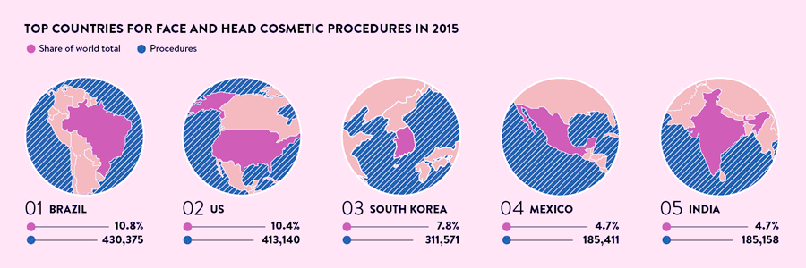 Face Cosmetic Procedures Infographic