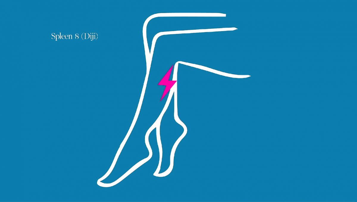 For menstrual cramps or back pain during menstruation, apply pressure or gently massage the tender point four finger widths below the groove where the inner leg curves. This spot is known as Spleen 8 (Diji).