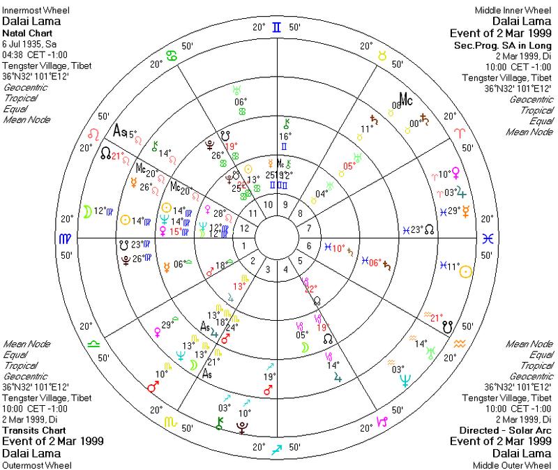 NATAL CHART & FORECAST | Core Spirit